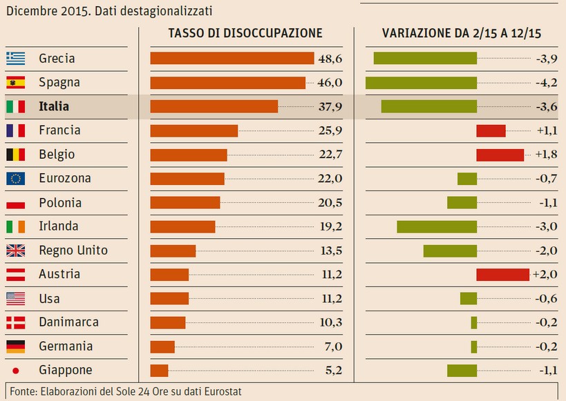 Dati istruzione