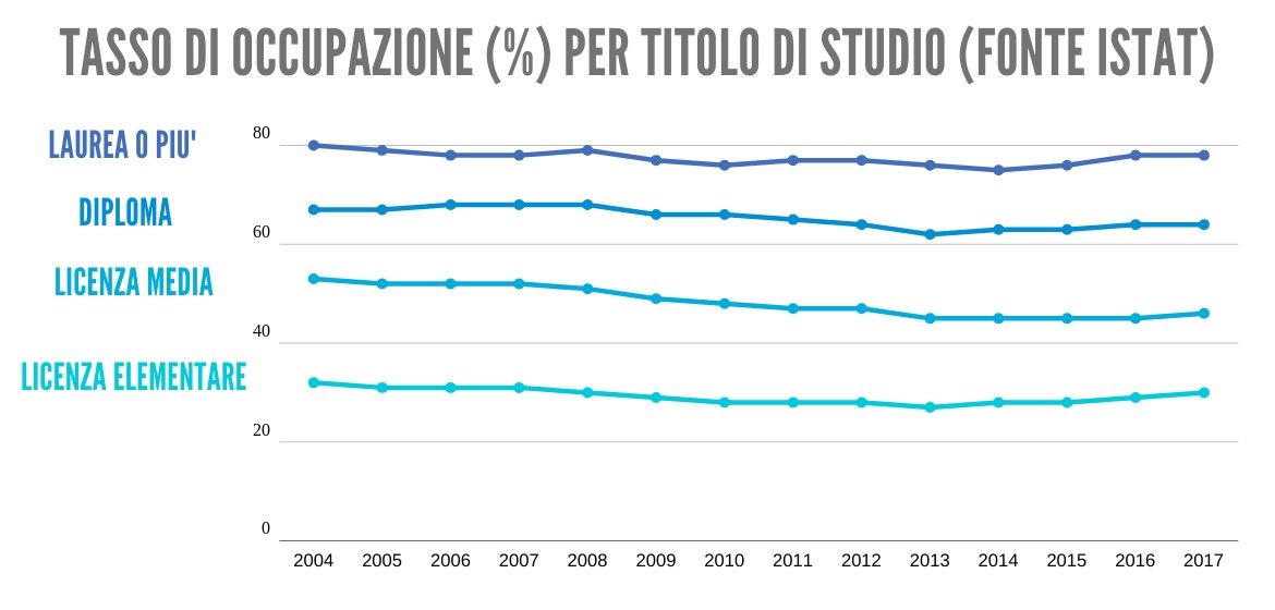 TASSO OCCUPAZIONE PER TITOLO DI STUDIO