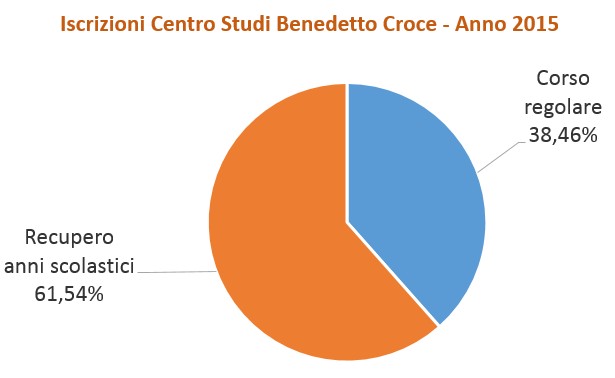 Statistiche iscrizioni